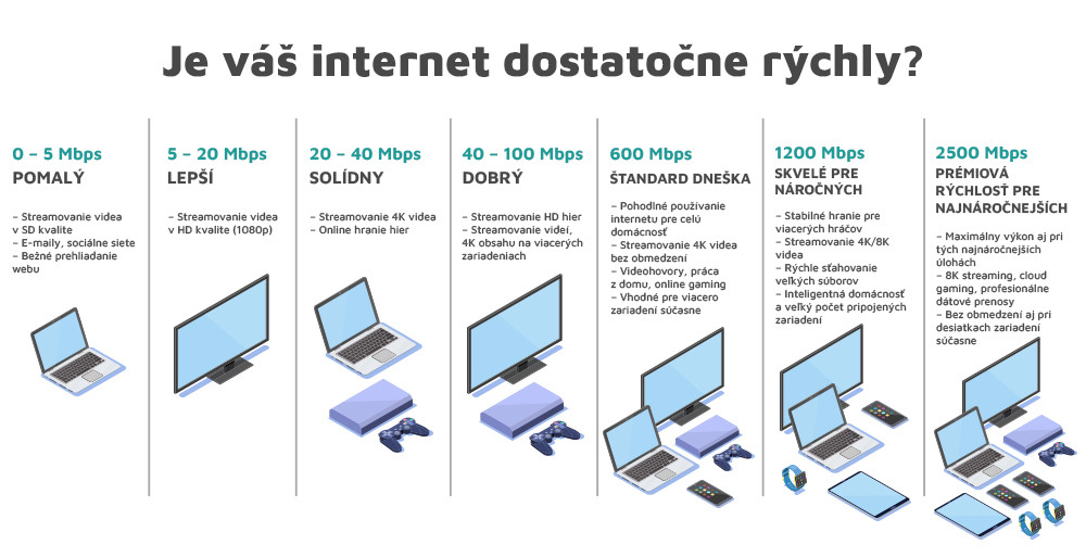 Porovnanie internetu podľa rýchlosti Inforgrafika porovnania rýchlosti internetu
